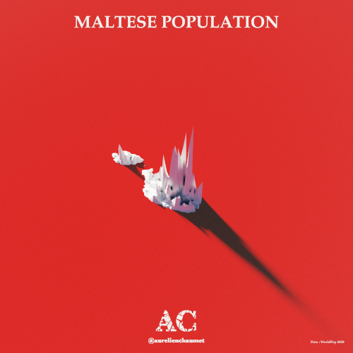 malte population spikes